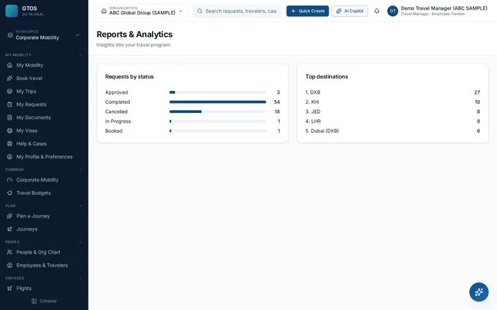 GTOS Reports and analytics (sample data)
